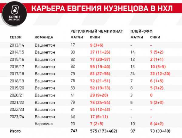 
                        По заработку в НХЛ Кузнецов — десятый среди россиян. Как складывалась его карьера
                    