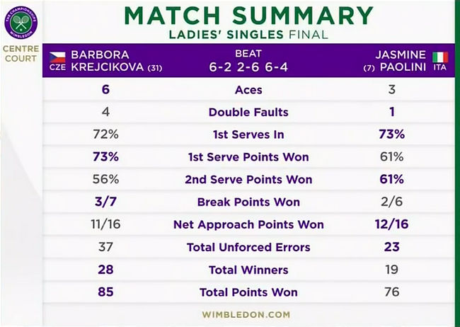 Уимблдон. Крейчикова обыграла Паолини и выиграла второй титул Grand Slam в карьере