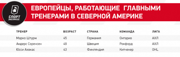 Консерватизм, страх менеджеров, кумовство. Почему в НХЛ нет тренеров из Европы — и это нереально даже для Федорова с Ларионовым
Консерватизм, страх менеджеров, кумовство. Почему в НХЛ нет тренеров из Европы — и это нереально даже для Федорова с Ларионовым