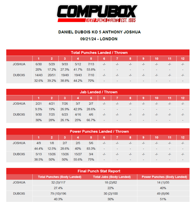 Самое позорное поражение Эй Джея? Статистика ударов поединка Джошуа – Дюбуа