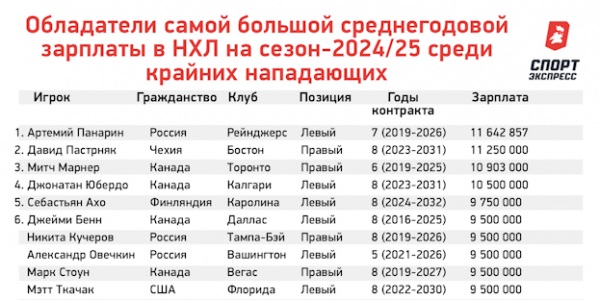 
                        Кто самый богатый в НХЛ? Разбираем зарплаты Макдэвида, Панарина, Овечкина и других звезд
                    