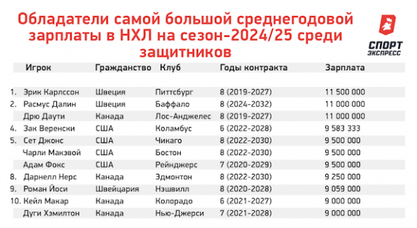 
                        Кто самый богатый в НХЛ? Разбираем зарплаты Макдэвида, Панарина, Овечкина и других звезд
                    