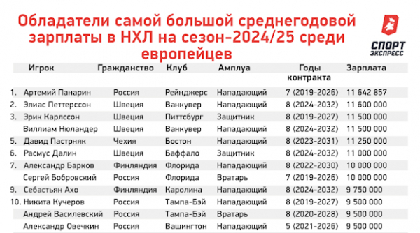 
                        Кто самый богатый в НХЛ? Разбираем зарплаты Макдэвида, Панарина, Овечкина и других звезд
                    