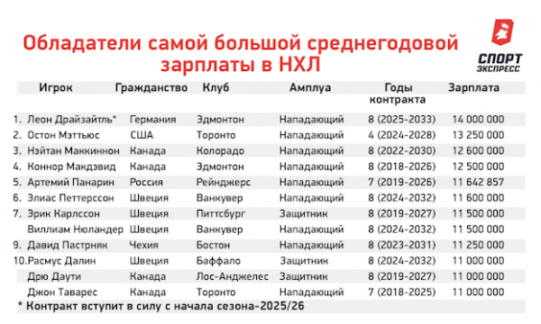 
                        Кто самый богатый в НХЛ? Разбираем зарплаты Макдэвида, Панарина, Овечкина и других звезд
                    