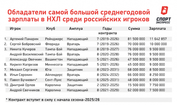 
                        Кто самый богатый в НХЛ? Разбираем зарплаты Макдэвида, Панарина, Овечкина и других звезд
                    