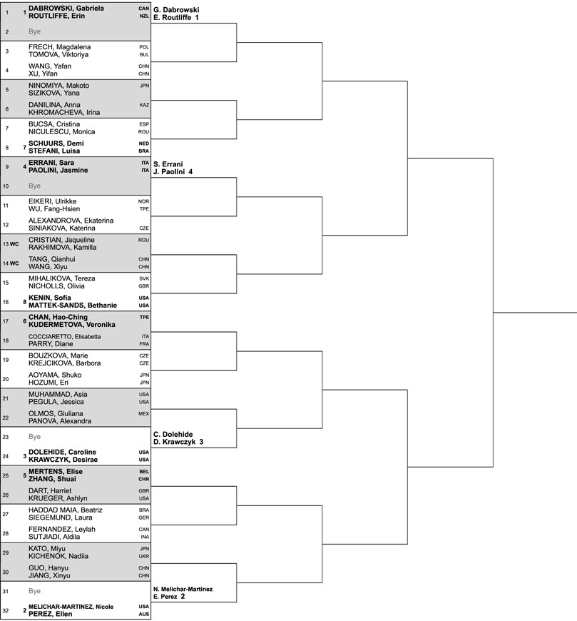 Ухань (WTA 1000). Жеребьевка, призовые, очки и даты турнира