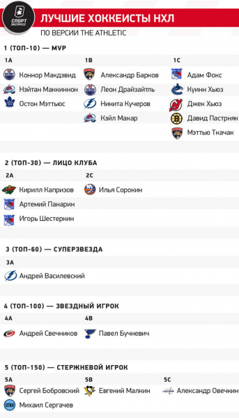 
                        Кучеров — единственный из наших в элите, Овечкин включен в топ из уважения: россияне в рейтинге игроков НХЛ
                    