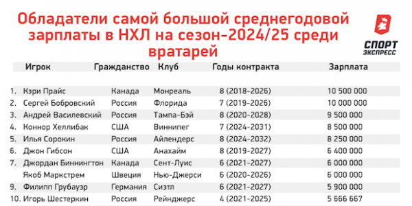 
                        Кто самый богатый в НХЛ? Разбираем зарплаты Макдэвида, Панарина, Овечкина и других звезд
                    