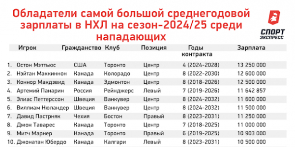 
                        Кто самый богатый в НХЛ? Разбираем зарплаты Макдэвида, Панарина, Овечкина и других звезд
                    