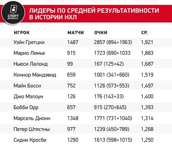 
                        Все о 1000 очков Макдэвида в НХЛ: Коннор намного обгоняет Кросби и Овечкина, сильно впереди — только Гретцки и Лемье
                    