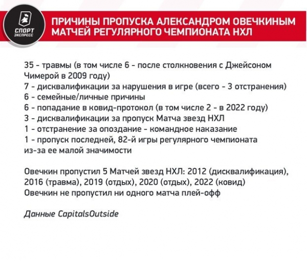 
                        «Темное пятно на выездной серии «Вашингтона». В Америке расстроены травмой Овечкина
                    