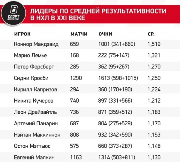 
                        Все о 1000 очков Макдэвида в НХЛ: Коннор намного обгоняет Кросби и Овечкина, сильно впереди — только Гретцки и Лемье
                    