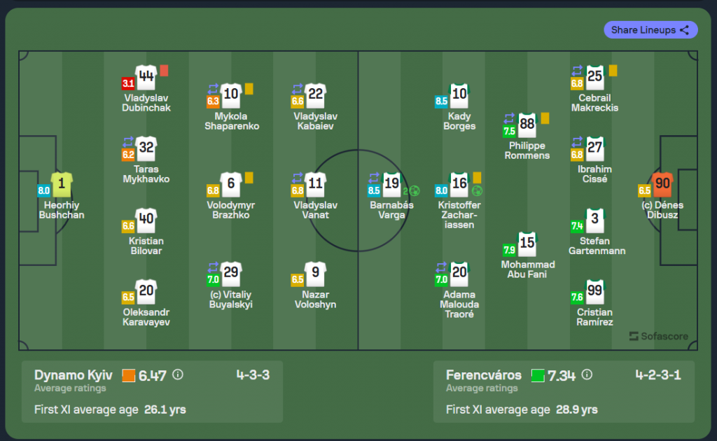 Ужасное поражение киевлян в матче ЛЕ против Ференцвароша. SofaScore и WhoScored выставили свои оценки футболистам Динамо