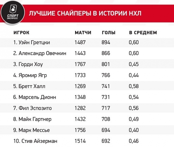 
                        Две погони Овечкина: великая — за Гретцки, по хет-трикам — за Эспозито и Халлом
                    