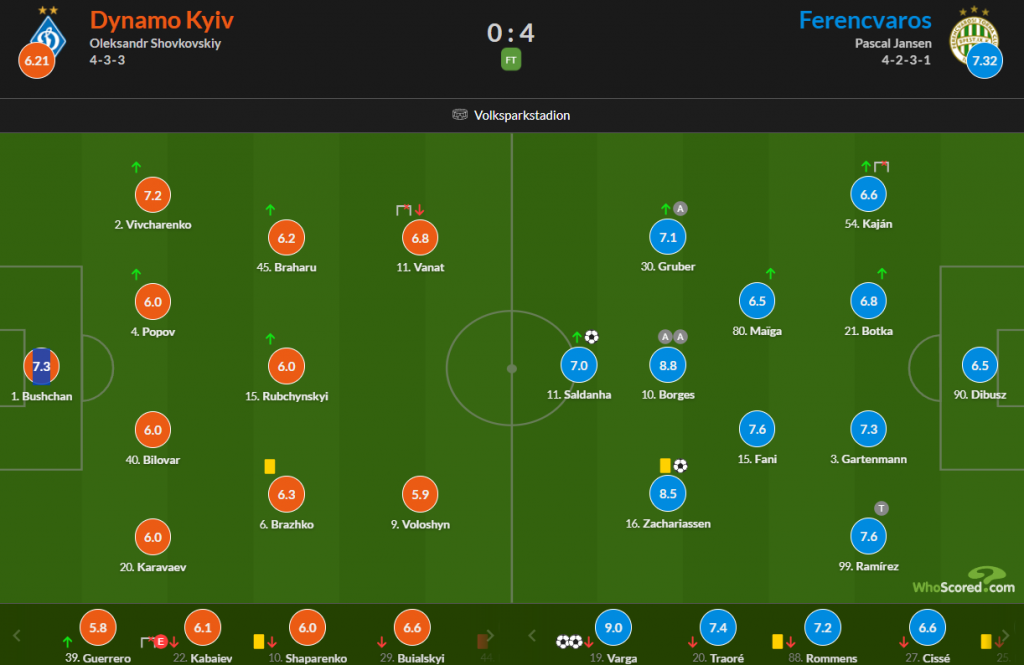 Ужасное поражение киевлян в матче ЛЕ против Ференцвароша. SofaScore и WhoScored выставили свои оценки футболистам Динамо