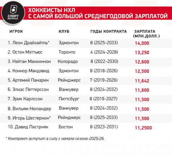 
                        92 миллиона Шестеркина: так много из наших получали только Овечкин и Ковальчук! Главное о контракте русского вратаря
                    