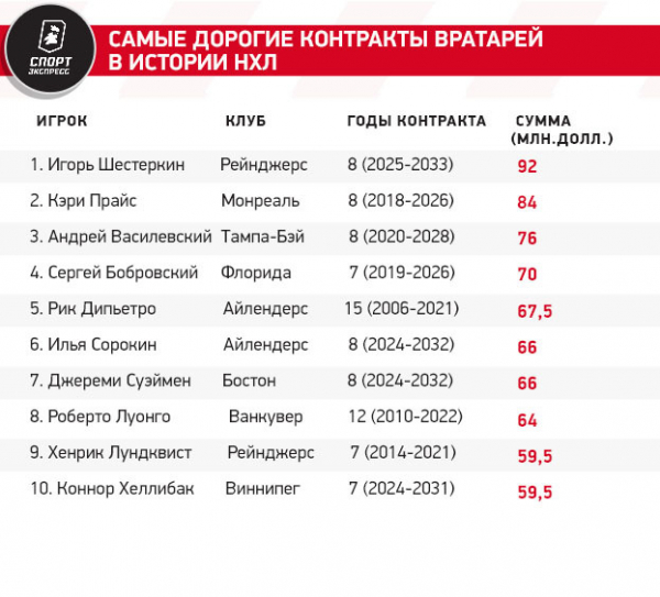 
                        92 миллиона Шестеркина: так много из наших получали только Овечкин и Ковальчук! Главное о контракте русского вратаря
                    