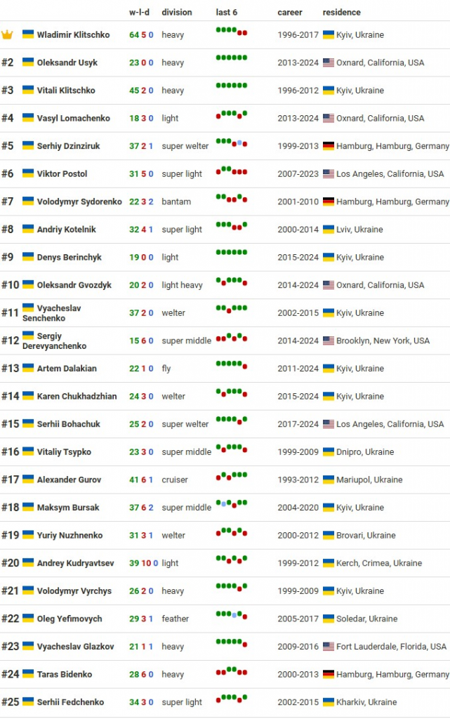 Назван лучший боксер в истории Украины. Это не Усик и не Виталий Кличко