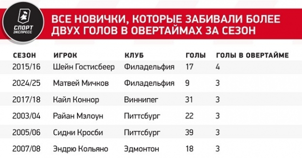 
                        Мичков — звезда овертаймов. За девять игр он забил в дополнительное время уже три раза
                    