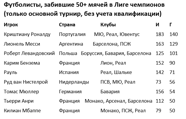 Мбаппе стал девятым в истории ЛЧ, забившим юбилейный 50-й гол. Все футболисты, которым покорялось данное достижение