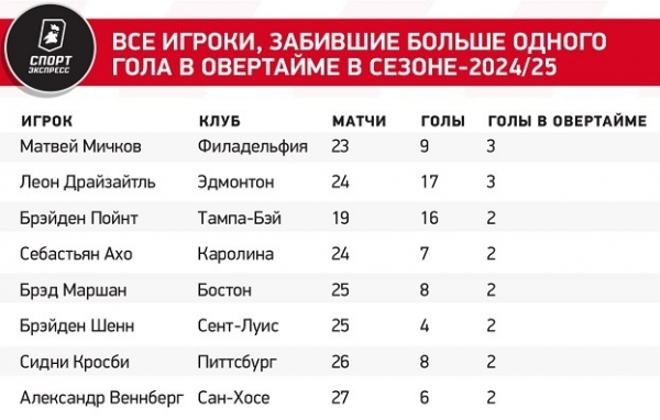 
                        Мичков — звезда овертаймов. За девять игр он забил в дополнительное время уже три раза
                    