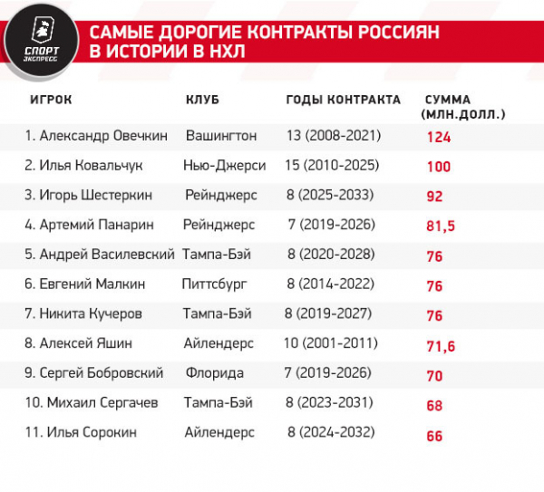 
                        92 миллиона Шестеркина: так много из наших получали только Овечкин и Ковальчук! Главное о контракте русского вратаря
                    