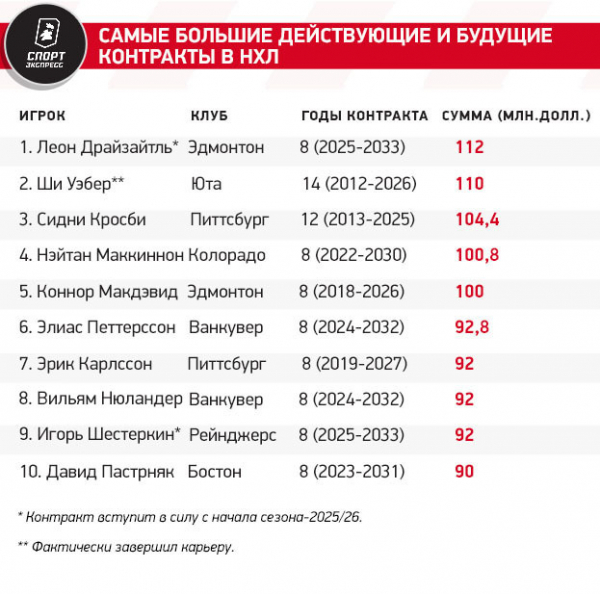 
                        92 миллиона Шестеркина: так много из наших получали только Овечкин и Ковальчук! Главное о контракте русского вратаря
                    