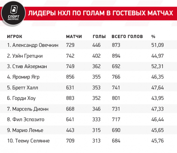 
                        20 сезонов по 20 голов. Меньше Овечкин в НХЛ не забивал никогда
                    