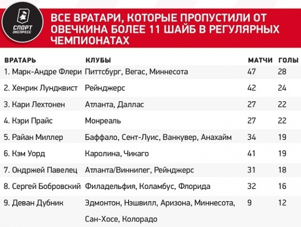 
                        Овечкин побил великий рекорд Ягра. И скоро побьет еще одно его достижение
                    