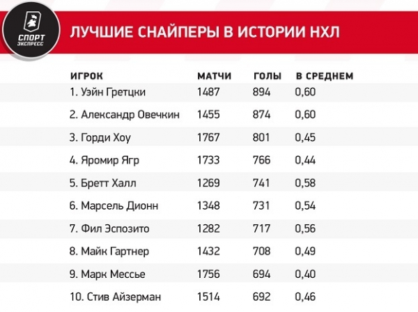 
                        Овечкин побил великий рекорд Ягра. И скоро побьет еще одно его достижение
                    