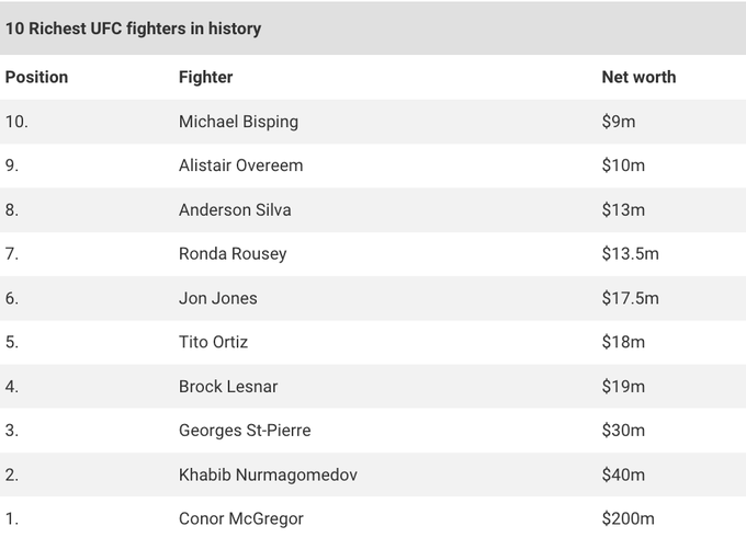 Назван самый богатый боец в истории UFC. Он заработал больше Усика