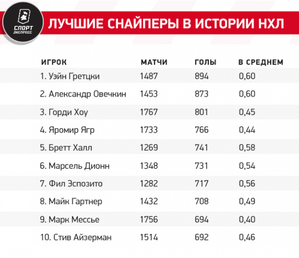 
                        20 сезонов по 20 голов. Меньше Овечкин в НХЛ не забивал никогда
                    