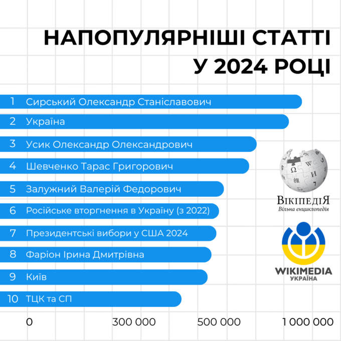 Искали Усика? Украинская википедия опубликовала самые популярные статьи