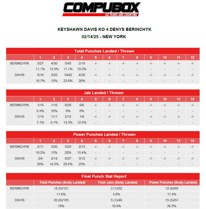 Дэвис бил чаще и точнее. Статистика ударов титульного поединка Беринчика