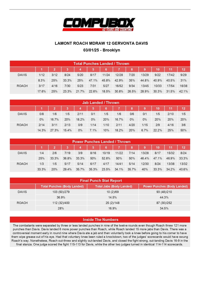Статистика ударов титульного поединка Джервонты Дэвиса и Ламонта Роуча