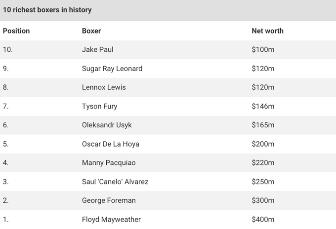 Рейтинг самых богатых боксеров. Какое у Усика место, сколько заработал? Рейтинг самых богатых боксеров. Какое у Усика место, сколько заработал?