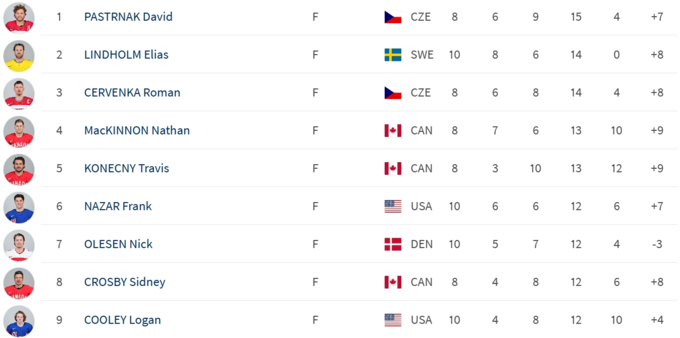 ЧМ по хоккею. Определен лучший бомбардир турнира