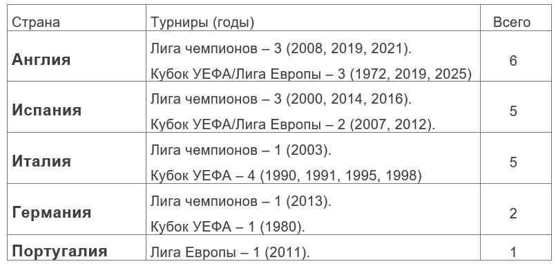 Нас ждет шестой чисто английский финал в истории еврокубков. Англичане теперь абсолютные лидеры по этому показателю