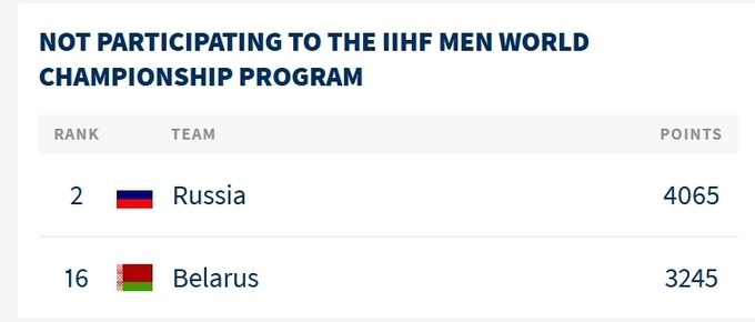 Бред рейтинга IIHF. Сборная россии не играет три года, но станет первой