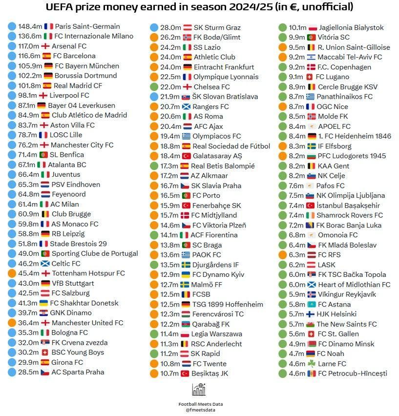 Шахтер попал в топ-30 по сумме призовых в еврокубках 2024/25, Динамо заработало чуть меньше полуфиналиста ЛК
