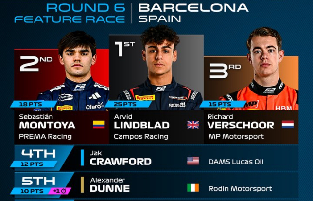Ф2: Арвид Линдблад одержал вторую победу в сезоне Ф2: Арвид Линдблад одержал вторую победу в сезоне