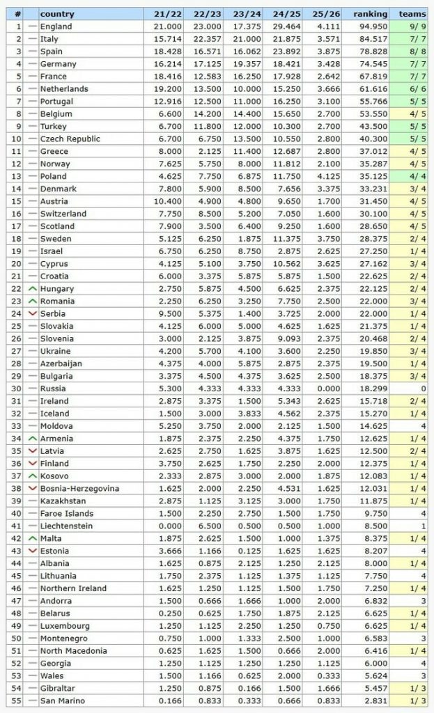 Таблица коэффициентов УЕФА: Украина на дне