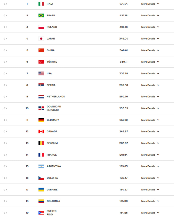 Украина потеряла место в рейтинге FIVB после 1 тура ЧМ