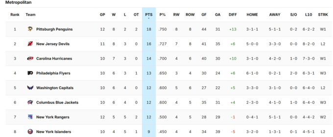 НХЛ. Победы Питтсбурга, Тампы и Детройта, три лидера на Западе + таблица НХЛ. Победы Питтсбурга, Тампы и Детройта, три лидера на Западе + таблица