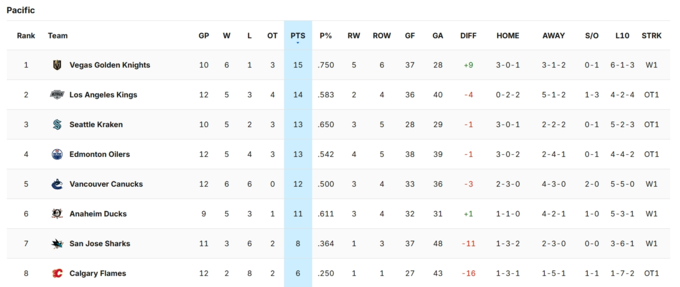 НХЛ. Победы Питтсбурга, Тампы и Детройта, три лидера на Западе + таблица НХЛ. Победы Питтсбурга, Тампы и Детройта, три лидера на Западе + таблица