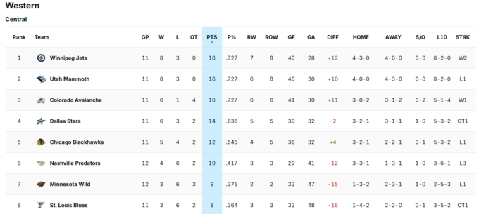 НХЛ. Победы Питтсбурга, Тампы и Детройта, три лидера на Западе + таблица НХЛ. Победы Питтсбурга, Тампы и Детройта, три лидера на Западе + таблица