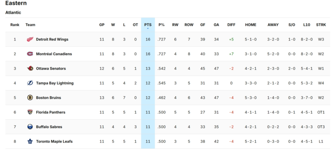 НХЛ. Победы Питтсбурга, Тампы и Детройта, три лидера на Западе + таблица НХЛ. Победы Питтсбурга, Тампы и Детройта, три лидера на Западе + таблица