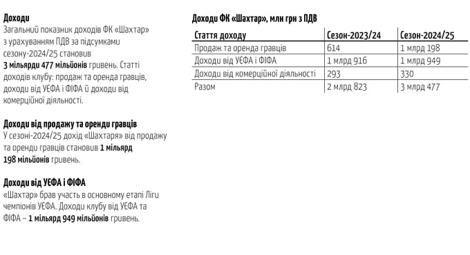 Шахтер показал рекордный доход за сезон 2024/25