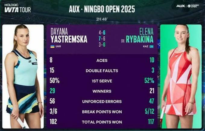 Ястремская проиграла Рыбакиной на турнире WTA 500