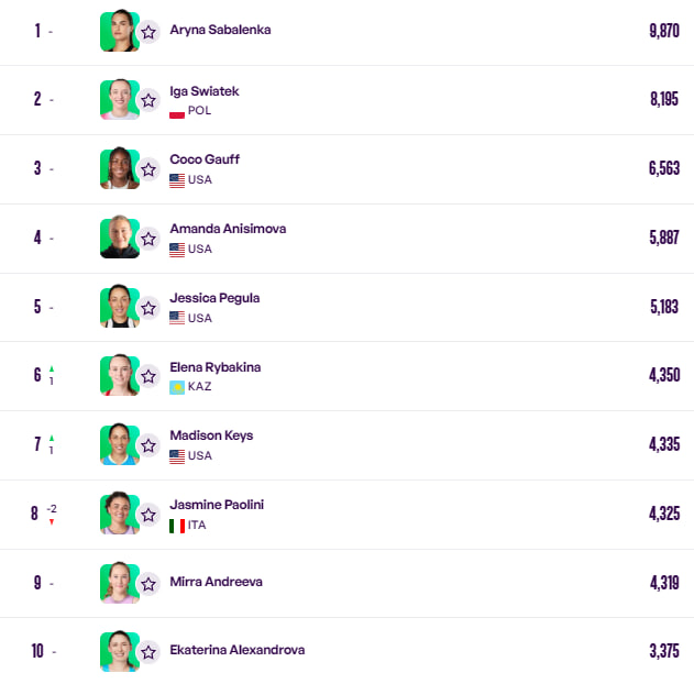 Обновился рейтинг WTA: какие места у украинок